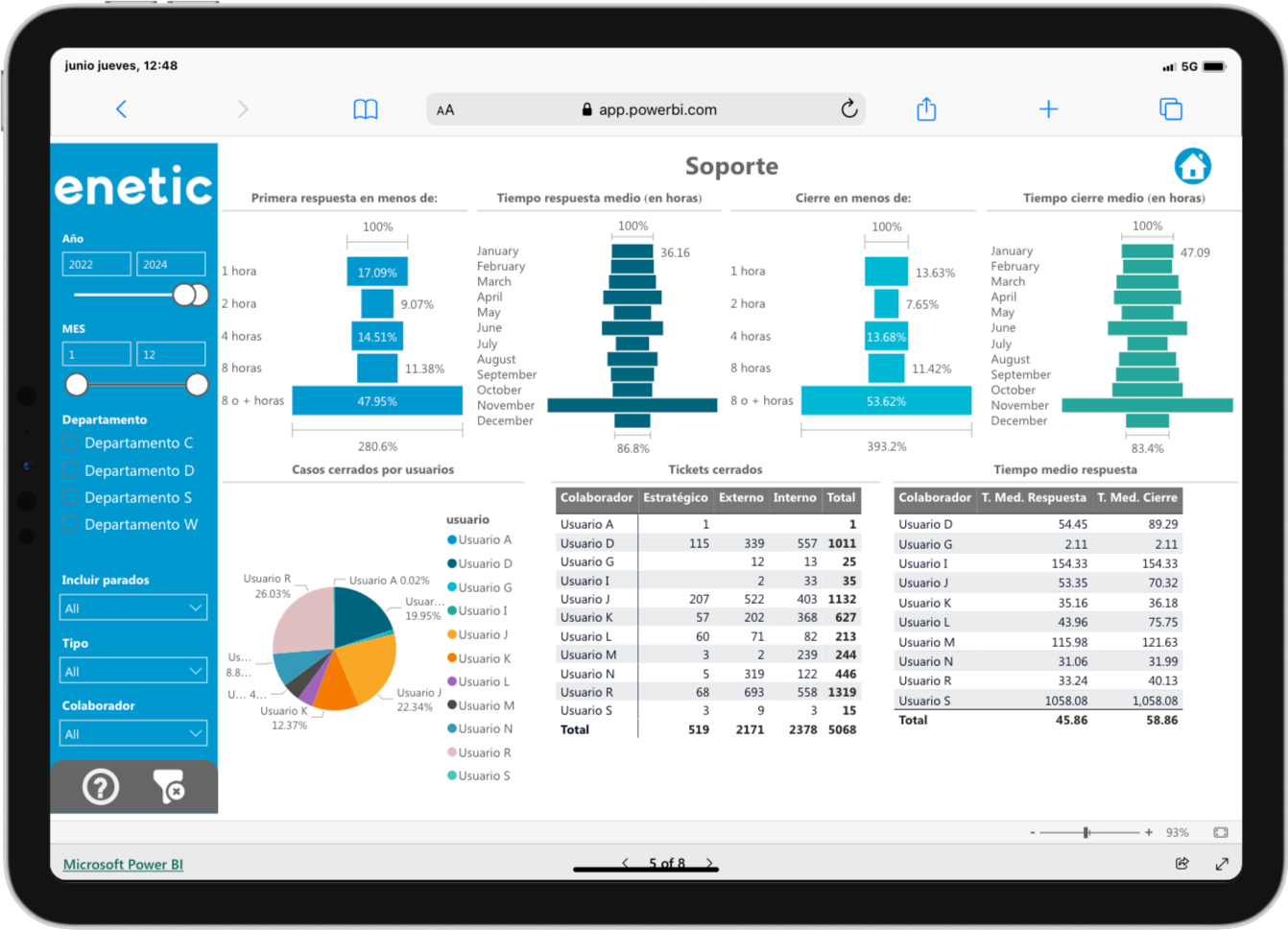 Power BI Gestión de Proyectos Gestión de Incidencias