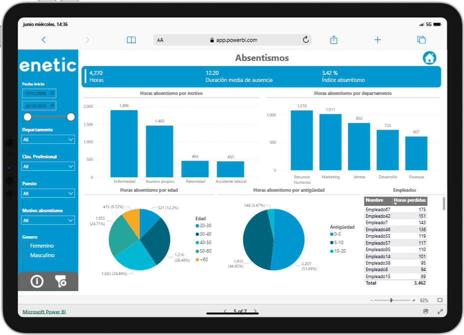 Power BI Recursos Humanos Absentismo